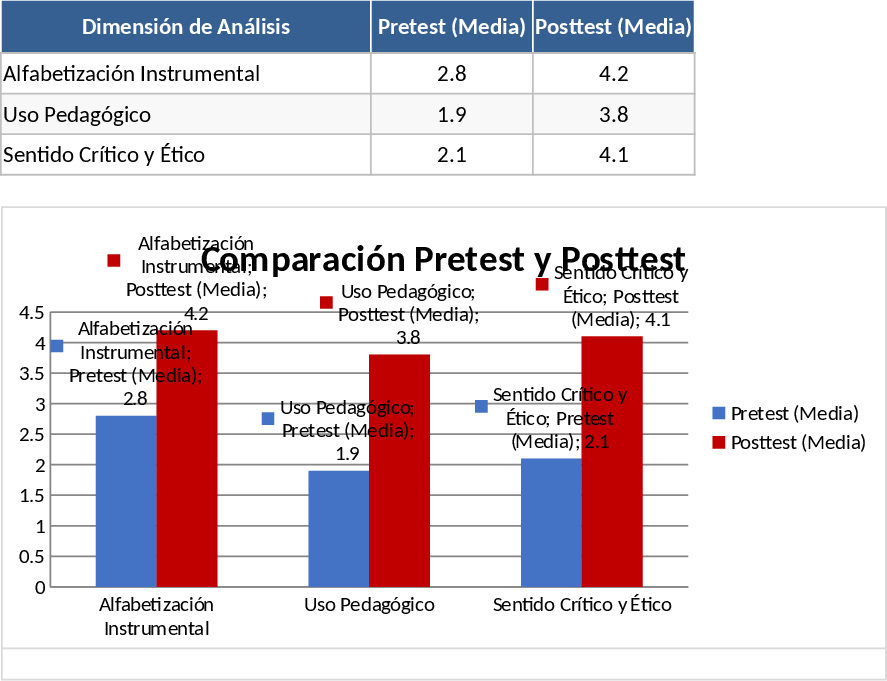 Comparación de Promedios Pretest y Posttest Plantilla