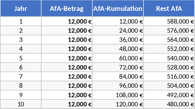 신축 임대 투자 및 10년 세액감가상각 템플릿