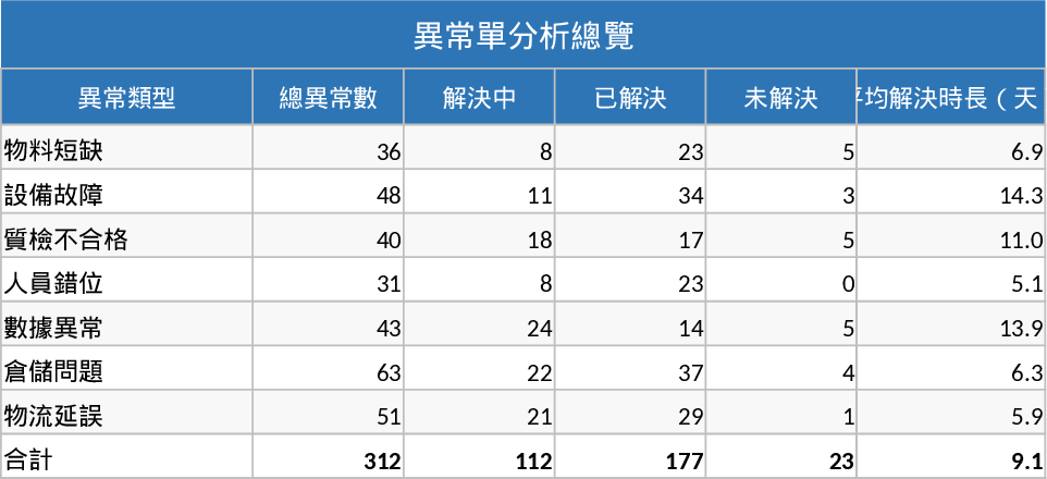 Anomaly Report Analysis Template