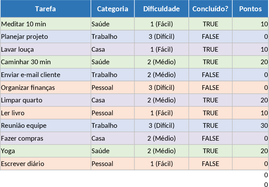 Gamificação de Rotina Diária e Painel de Desempenho Modelo