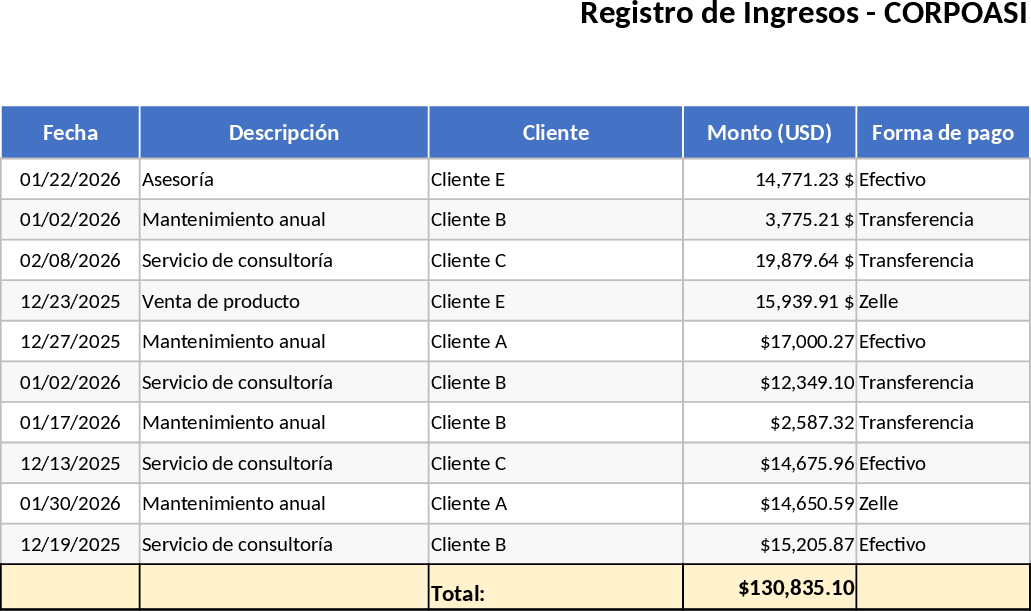 Gestion financière des importations et ventes Corpoasi Modèle