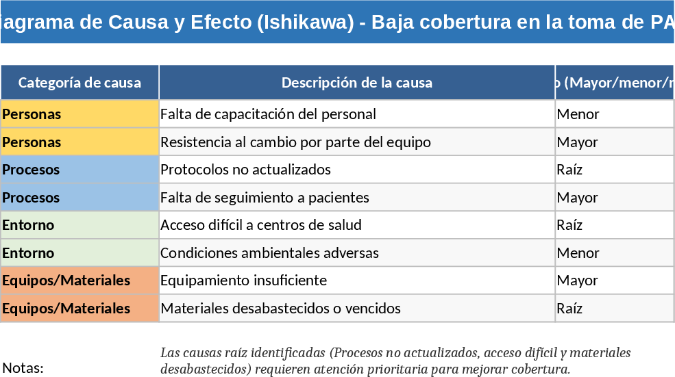 Diagramme d'Ishikawa et Plan d'Action d'Amélioration de la Qualité Modèle