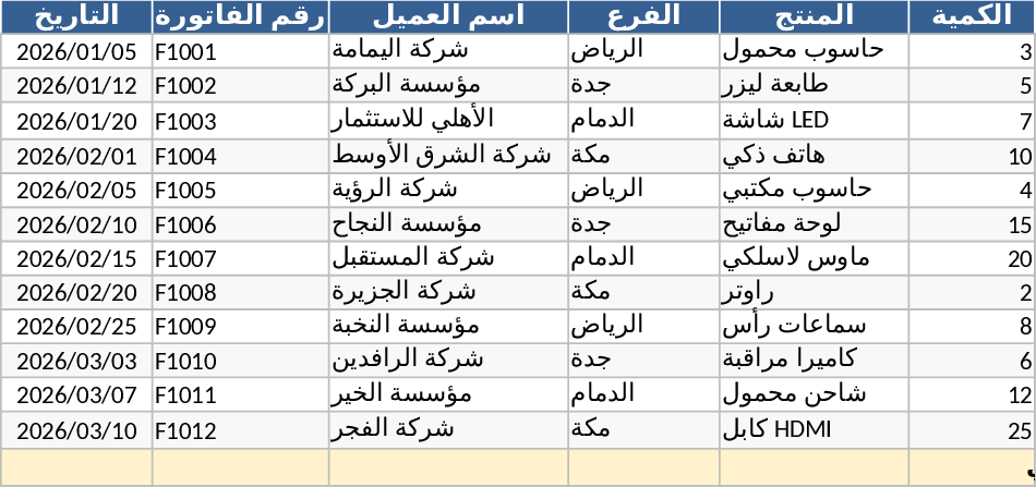 Integrated Sales Operations and Performance Management Template