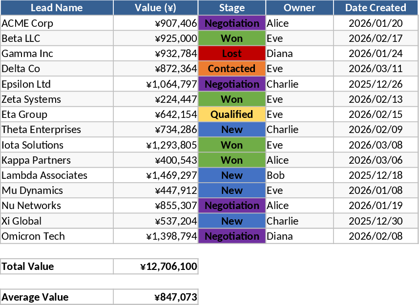Rastreador Profissional de Pipeline de Vendas com Funil Modelo