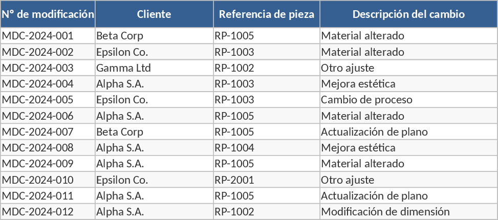 Gestion et traçabilité des modifications client ISO Modèle