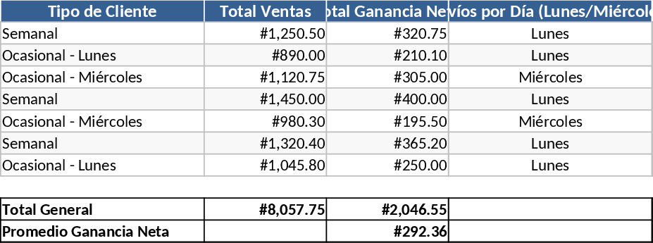 Seguimiento de Ventas y Beneficio Neto con Categoría de Clientes Plantilla