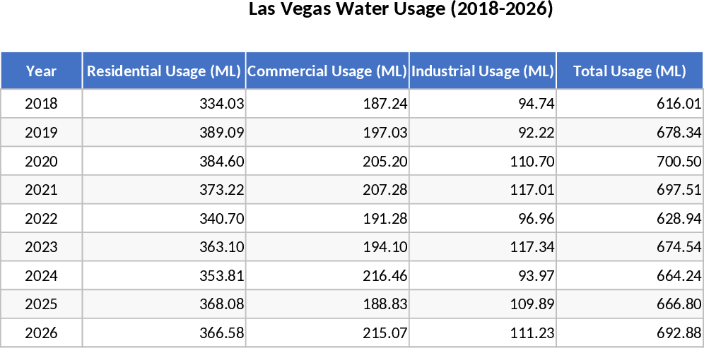 Las Vegas Water Usage Forecast Through 2026 Template