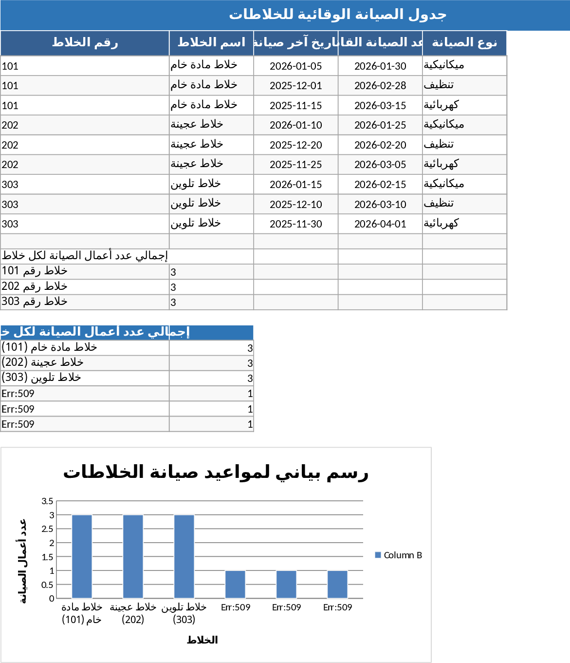 Modelo de Agenda e Gráfico de Manutenção Preventiva de Misturadores Industriais Modelo