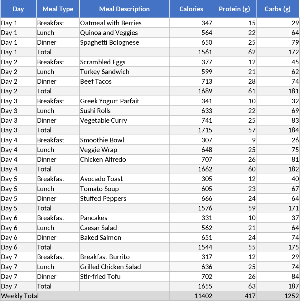 Weekly Meal Planner with Macro Tracker and Grocery List Template