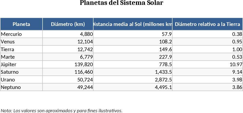 Comparação de Diâmetros dos Planetas do Sistema Solar Modelo