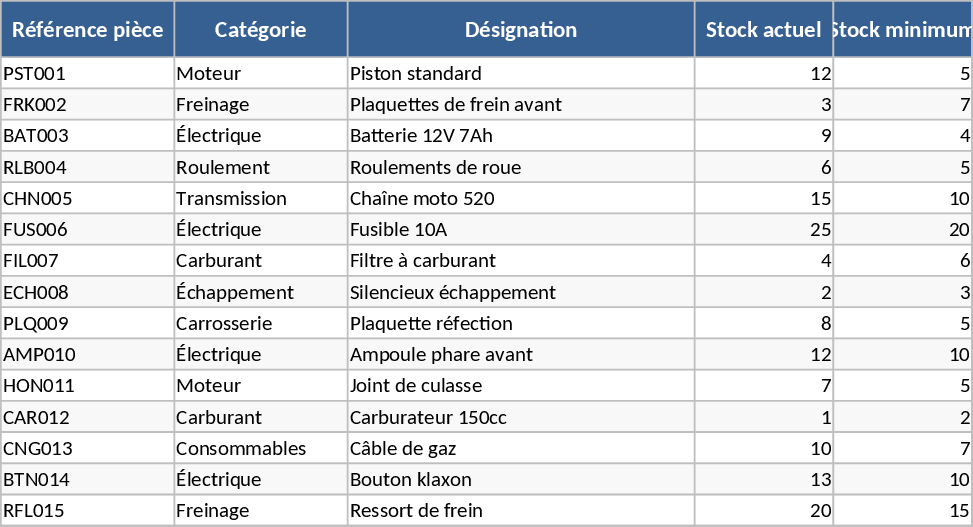오토바이 부품 재고 관리 템플릿