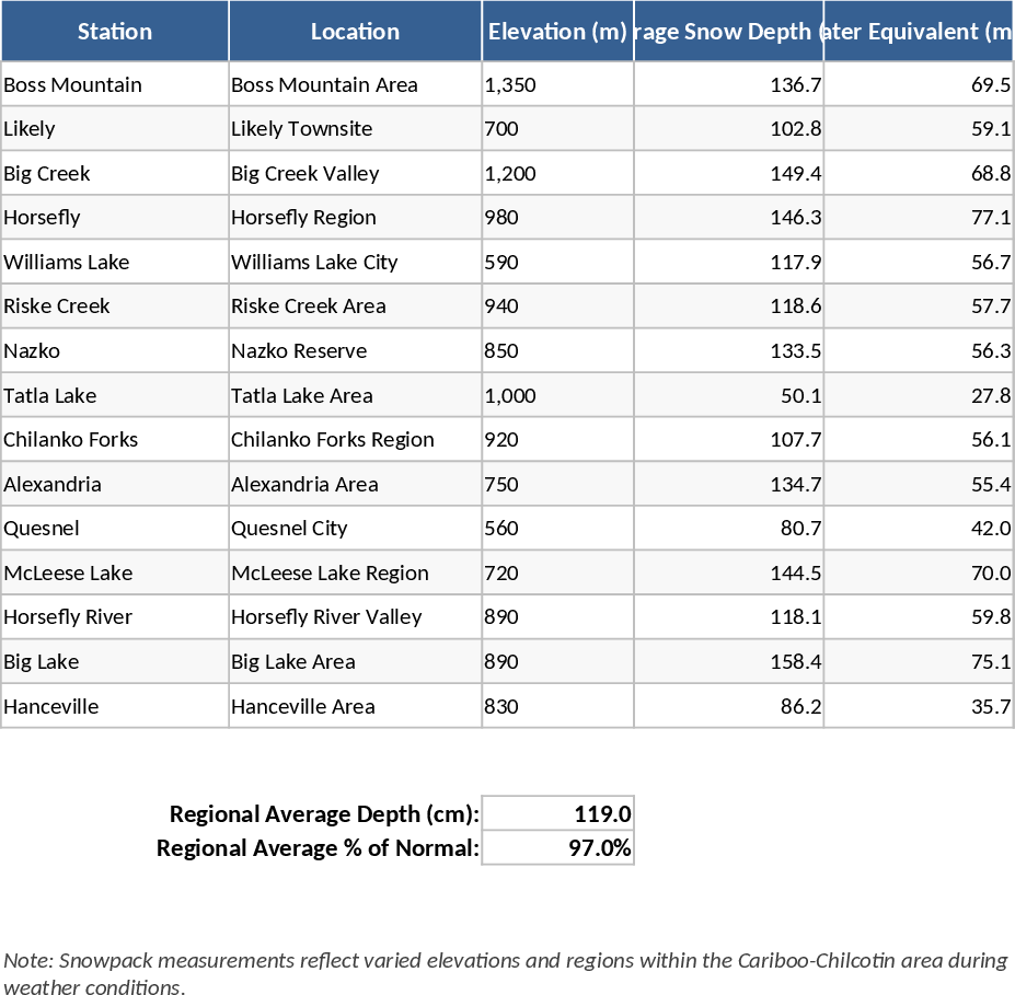 Cariboo-Chilcotin Snowpack Levels Tracking Template