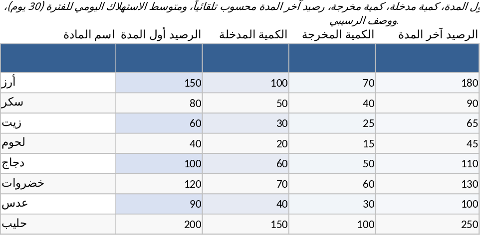 Restaurant Inventory Consumption and Recipe Tracking Template