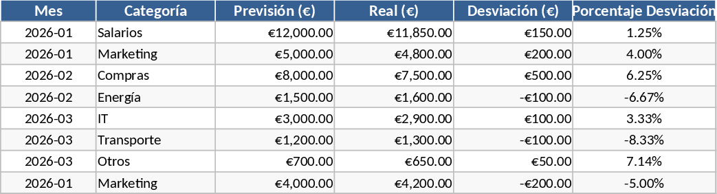 Rastreamento de Orçamento Previsto vs Real Modelo
