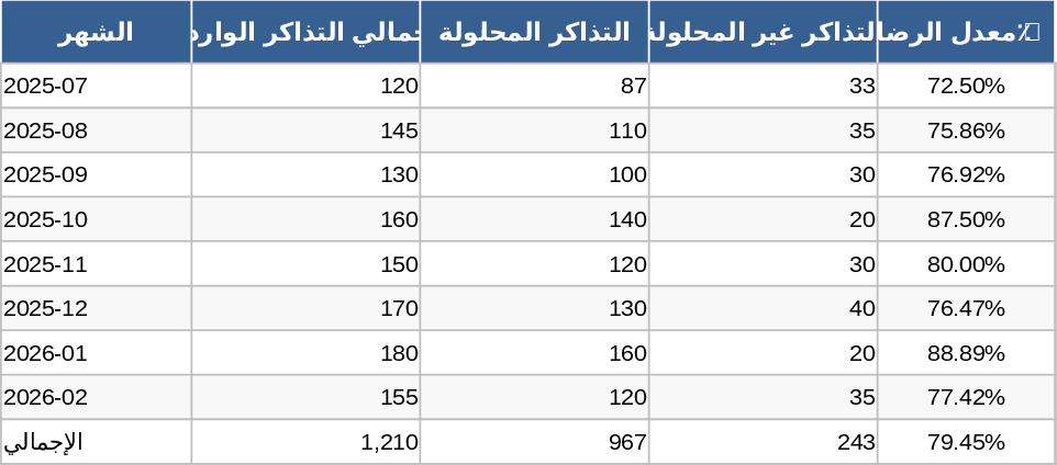 スタートアップ顧客サービス管理 テンプレート