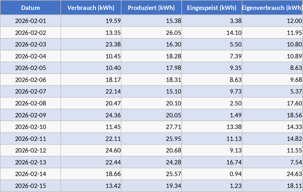 전력 소비 및 태양광 자급률 대시보드 템플릿