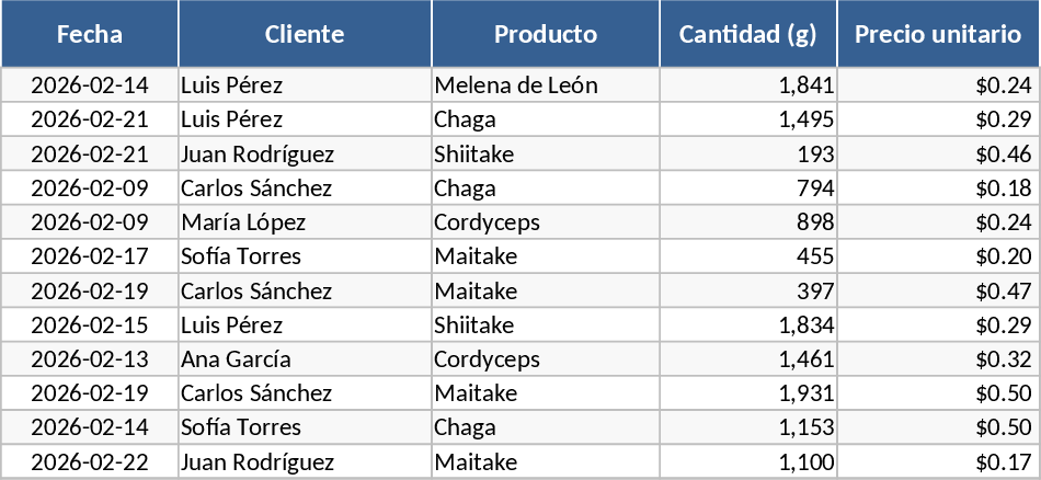Suivi des ventes de champignons adaptogènes Modèle
