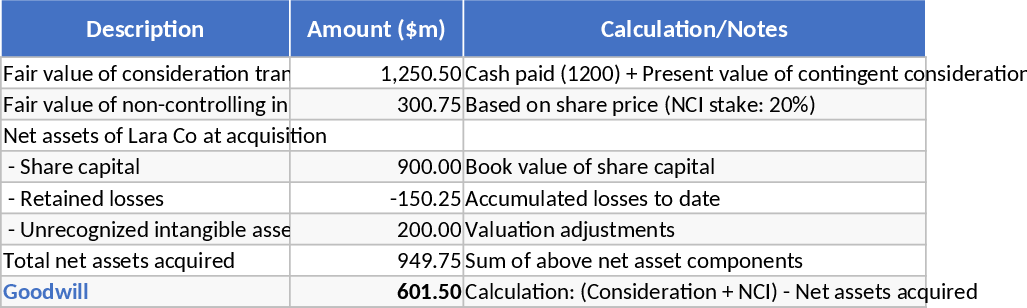 Goodwill Calculation and Financial Ratio Analysis Template