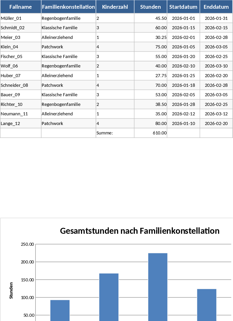 Gestion de cas SPF Modèle