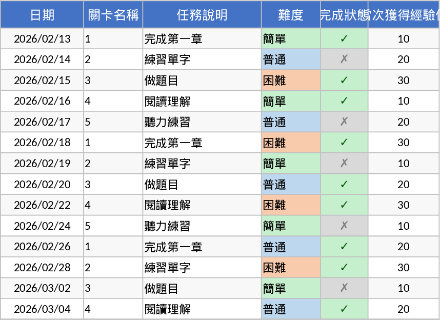Rastreador de Aprendizado Gamificado Modelo
