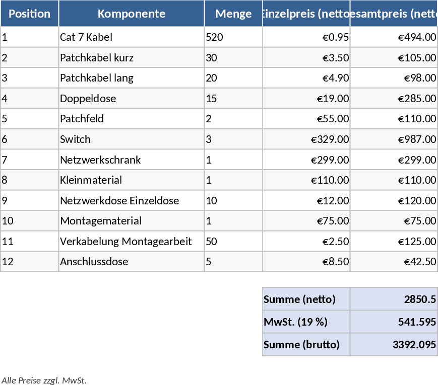 Network Infrastructure Cost Estimate Template