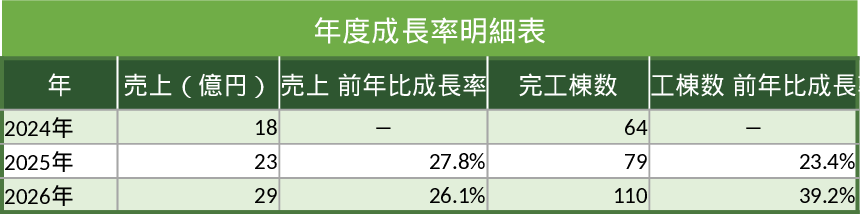 Sales and Units YoY and Period Growth Analysis Template
