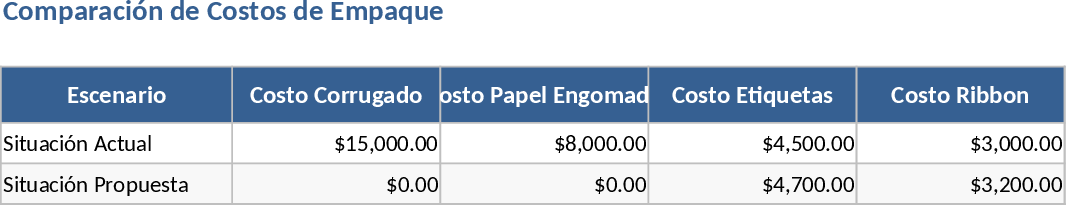 Packaging Cost Savings Comparison Template