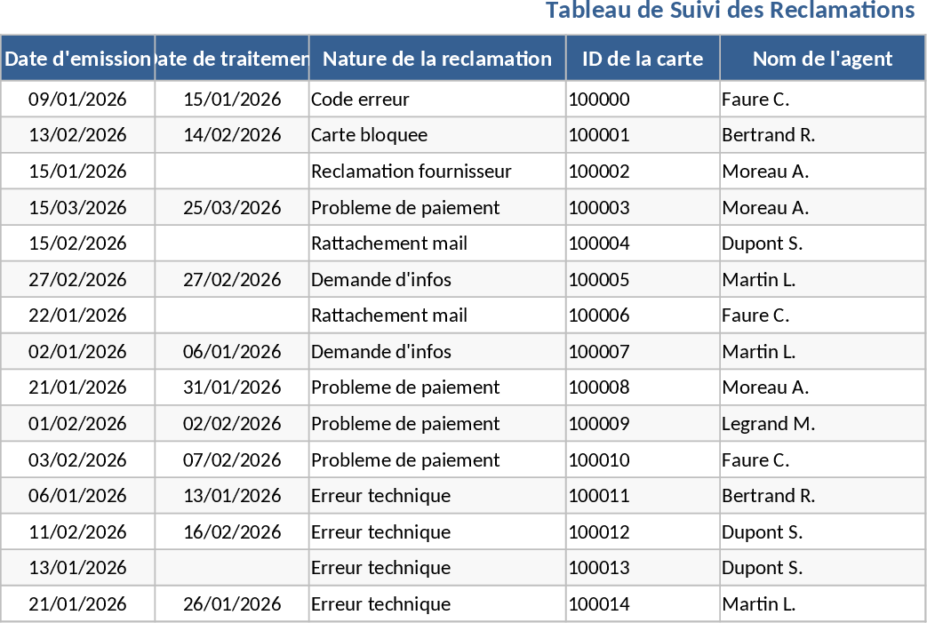 Suivi des réclamations cartes prépayées Ecobank – Modèle