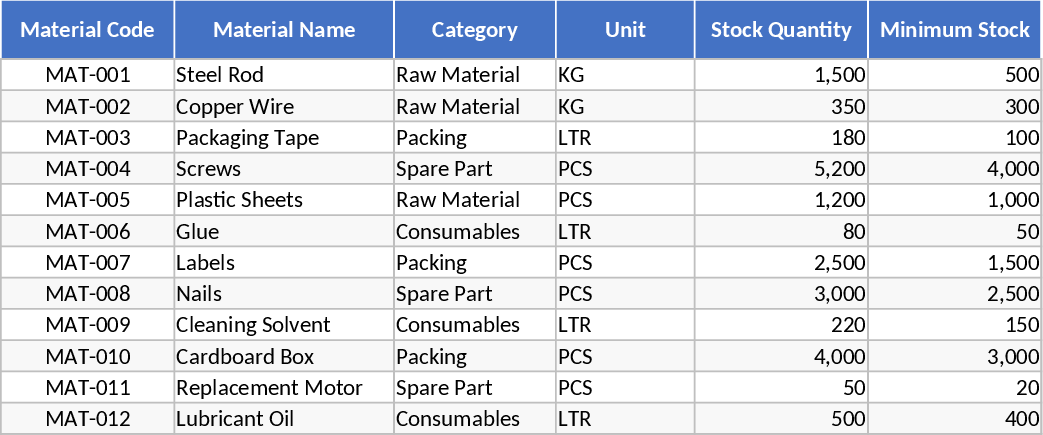 Controle de Inventário de Materiais Modelo