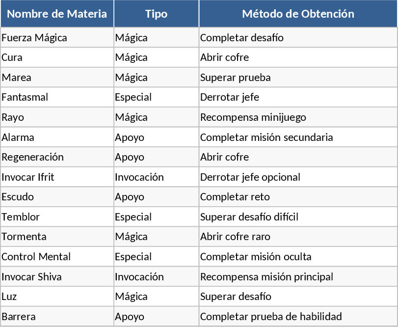 Final Fantasy VII Rebirth Collectible Materia Checklist Template
