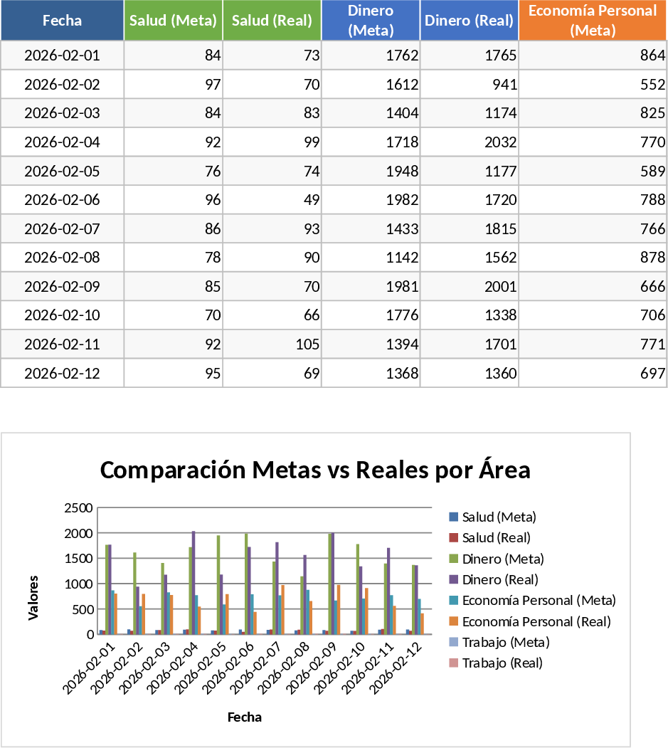 건강·재무·업무 목표 추적 대시보드 템플릿