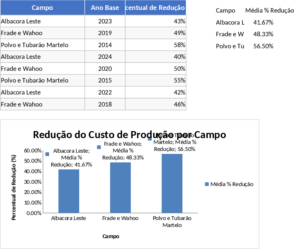 Oil Field Production Cost Reduction Comparison Template