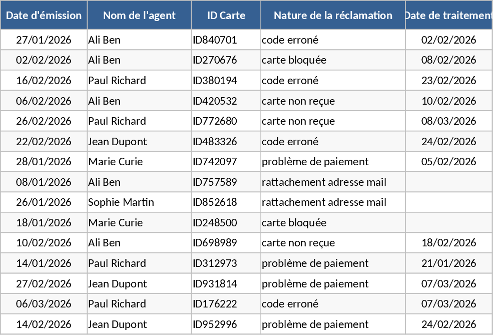 Ecobank Prepaid Card Complaint and Request Tracker Template