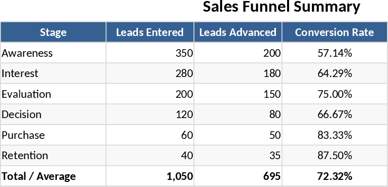 Sales Funnel Tracker Template