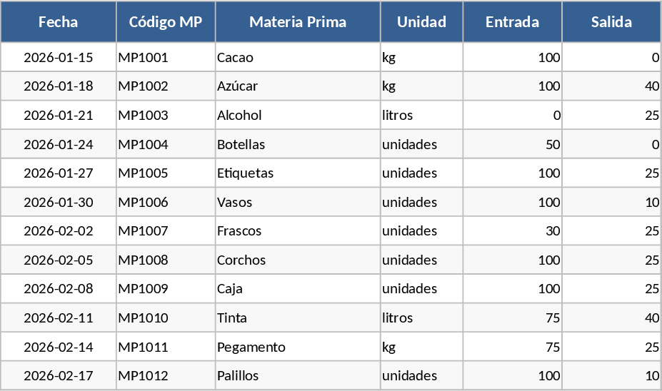 Inventário e Produção de Licores e Chocolates Artesanais Modelo