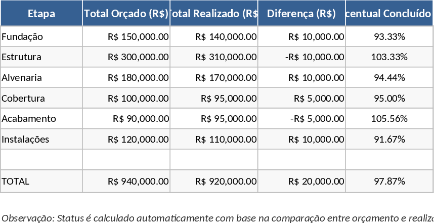 종합 건설 프로젝트 예산 템플릿