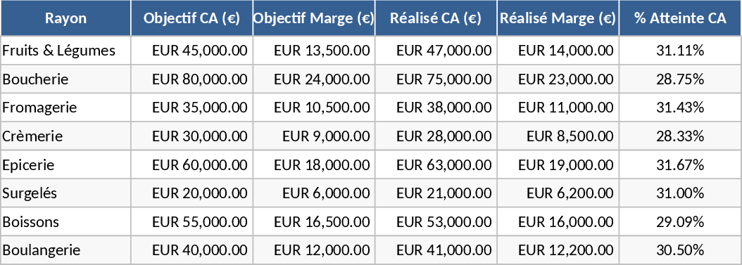 Product Department Revenue and Margin Objectives Template