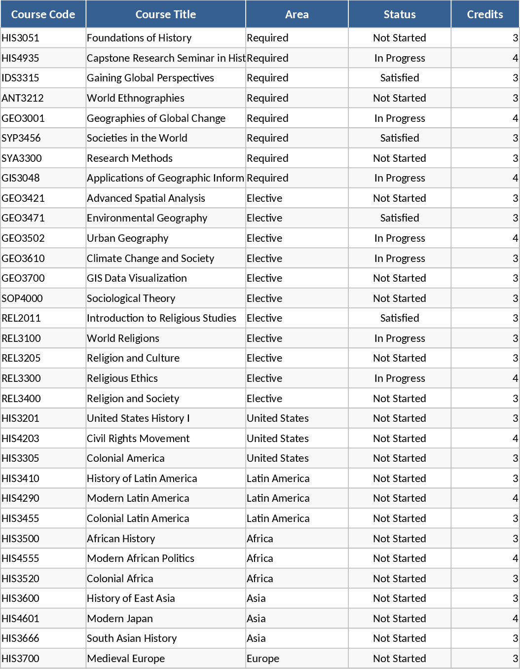 History Degree Progress and Credit Tracker Template