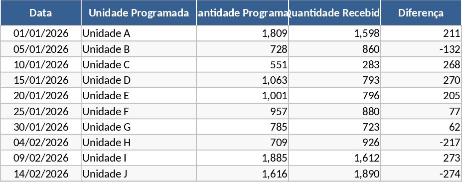 Painel de Carregamento de Unidades Programadas e Não Programadas Modelo