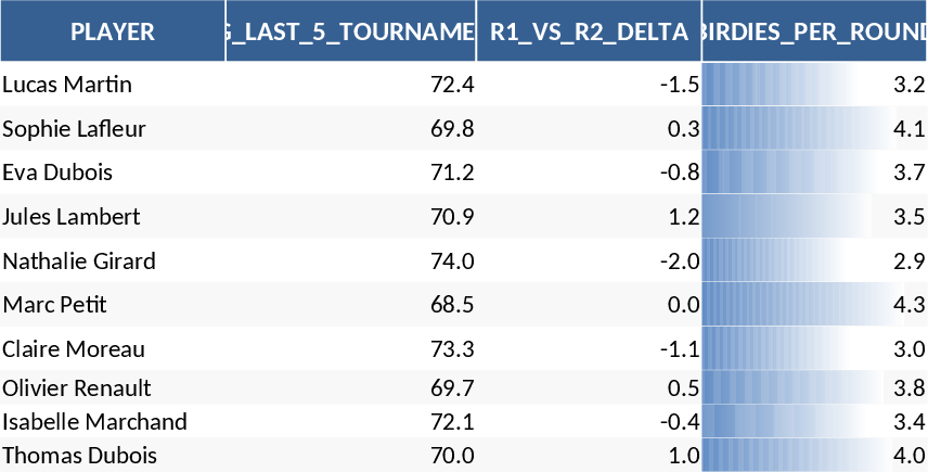 Gounouilhou Selection 2026 Strategic Golf Team Performance and Analysis Template