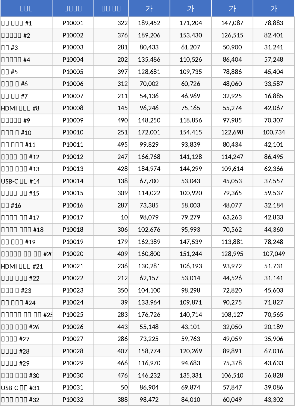 다중 제품 P&L 및 프로모션 추적 템플릿