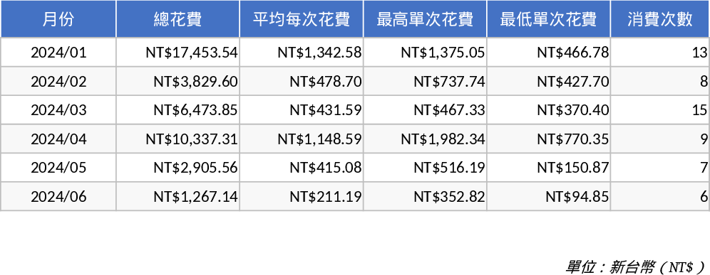 ゲーム支出統計 テンプレート