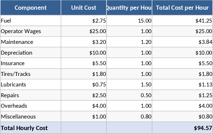 Excavator Hourly Cost Calculator Template
