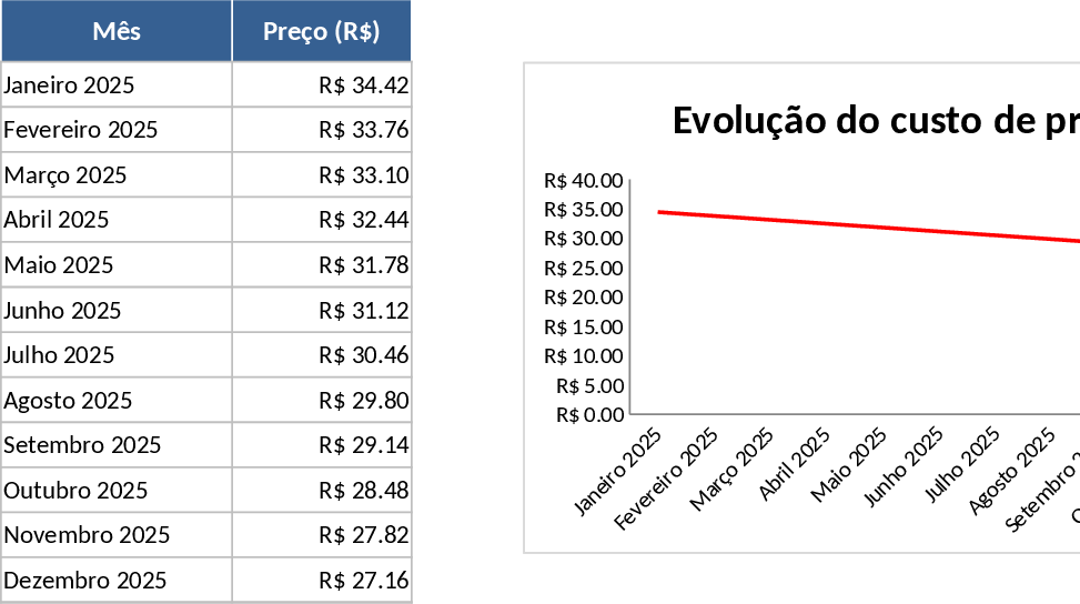 2025年 RTST 生産コスト推移ラインチャート テンプレート