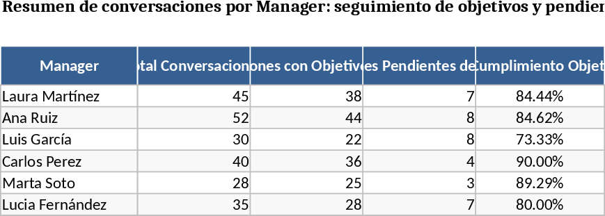 マネージャー向けフィードバック・1:1追跡 テンプレート