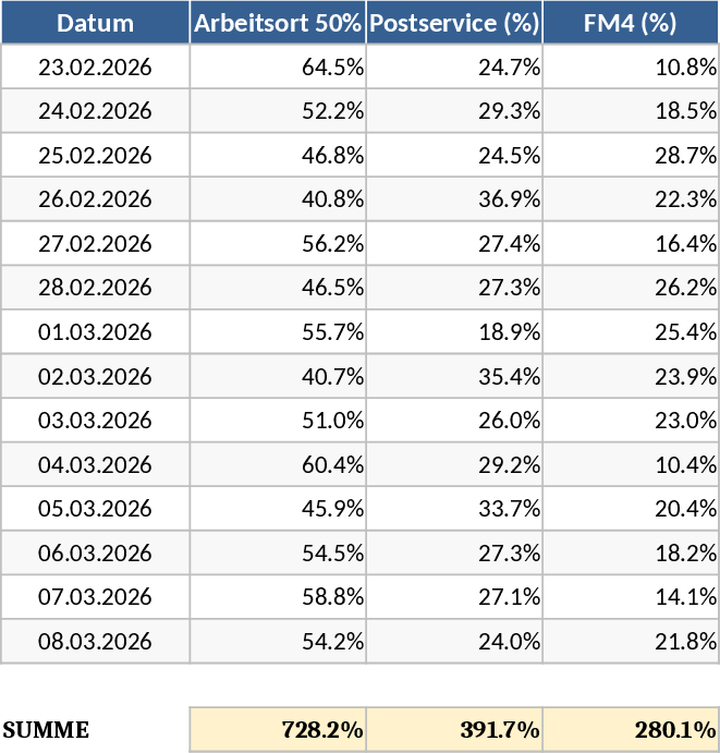 Work Location 50% Postal Service and FM4 Time Tracking Template