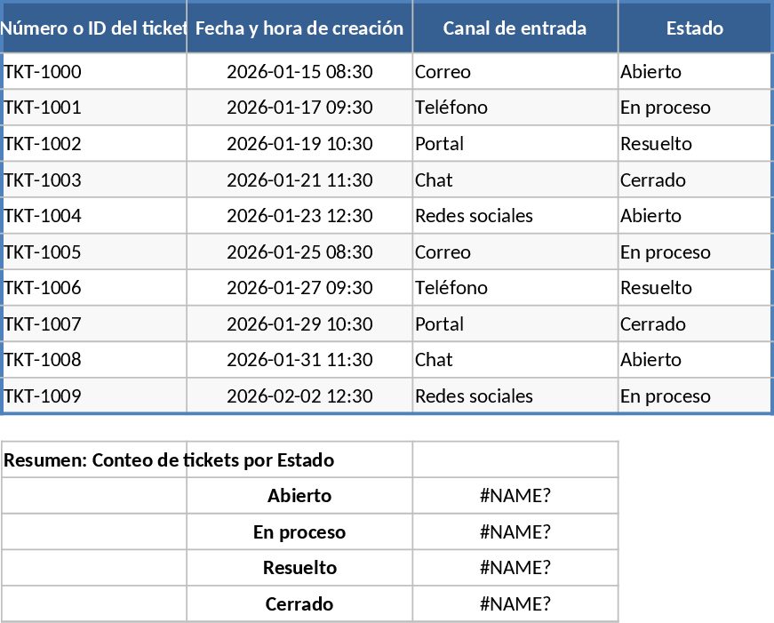 Incidentes de TI Modelo