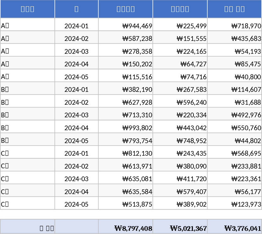 Recarga, Consumo e Saldo Mensal por Empresa Modelo