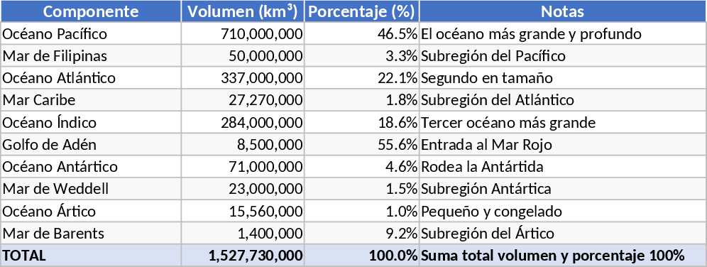 Distribuição de Água dos Oceanos - Gráfico de Pizza Modelo