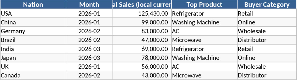 グローバル家電販売・購買カテゴリ分析 テンプレート